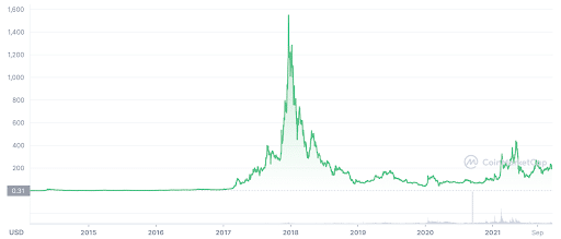 Dash USD (DASH-USD) Price History & Historical Data - Yahoo Finance