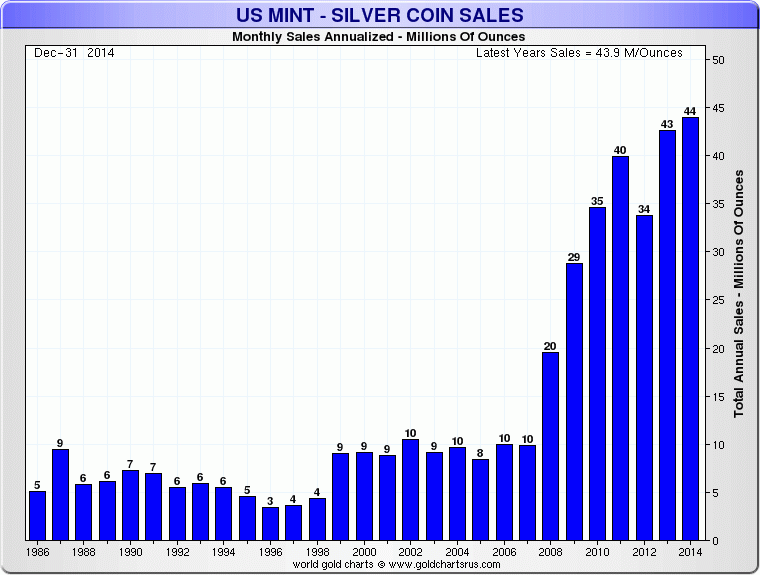 US Mint coins and bars for sale