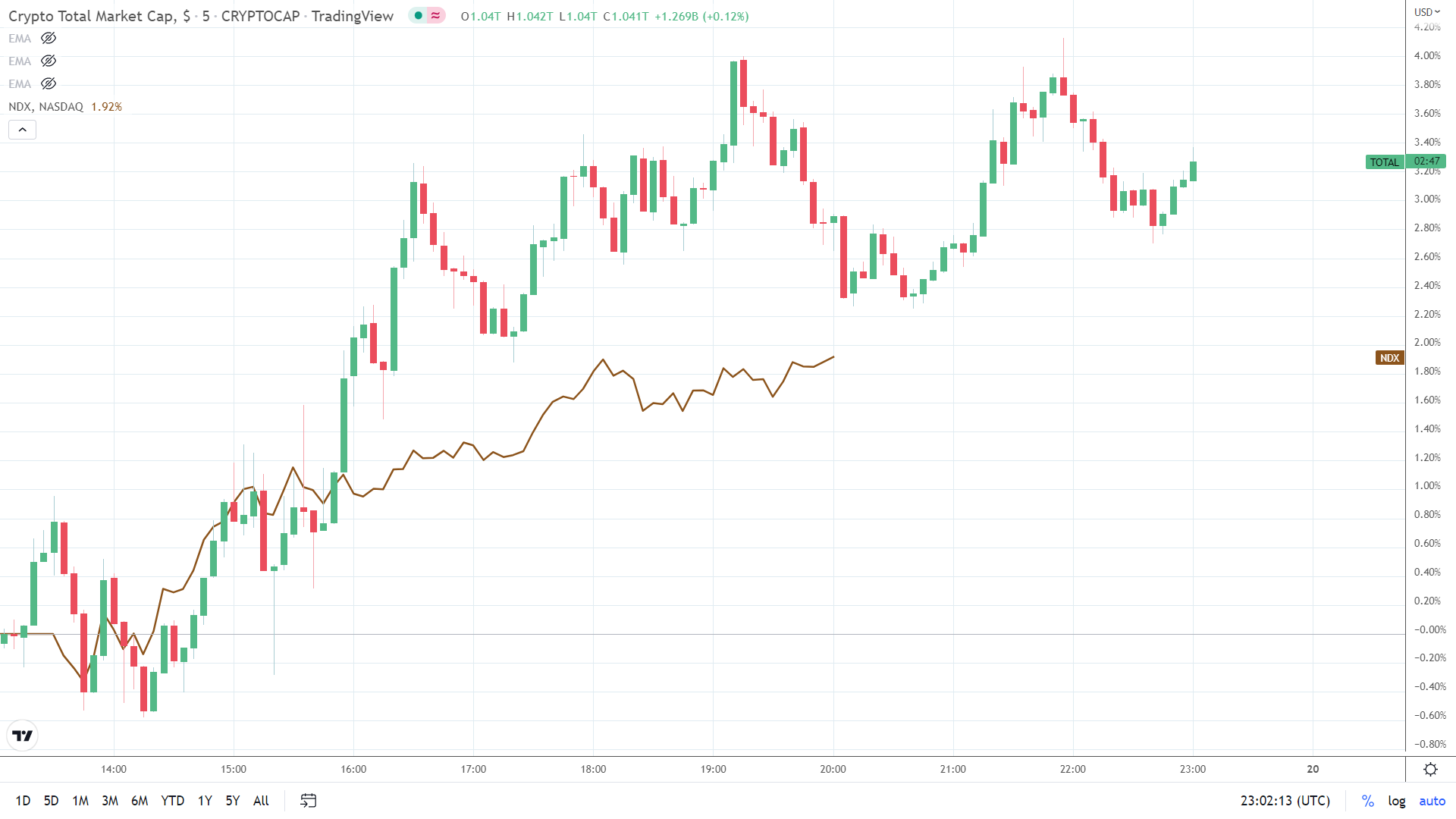 Top Cryptocurrency Prices and Market Cap