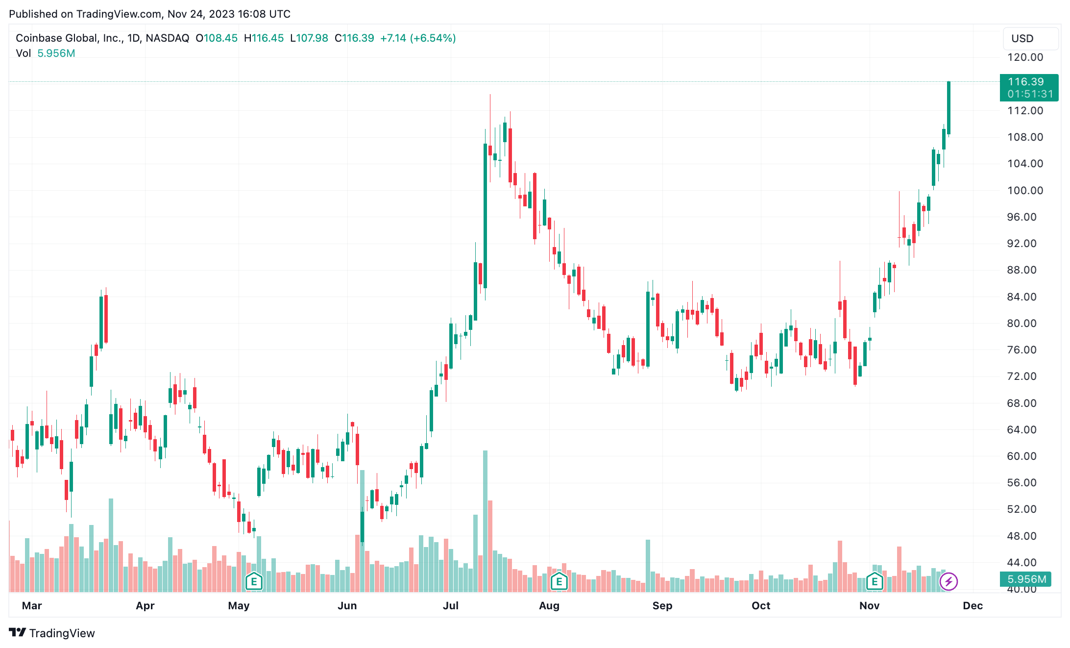 How to Buy Coinbase Stock (COIN) - NerdWallet