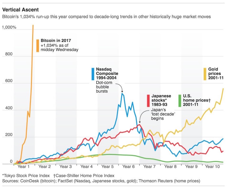 Bitcoin: store of value or speculative investment