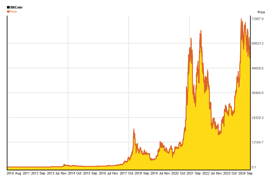 All-time Bitcoin price chart