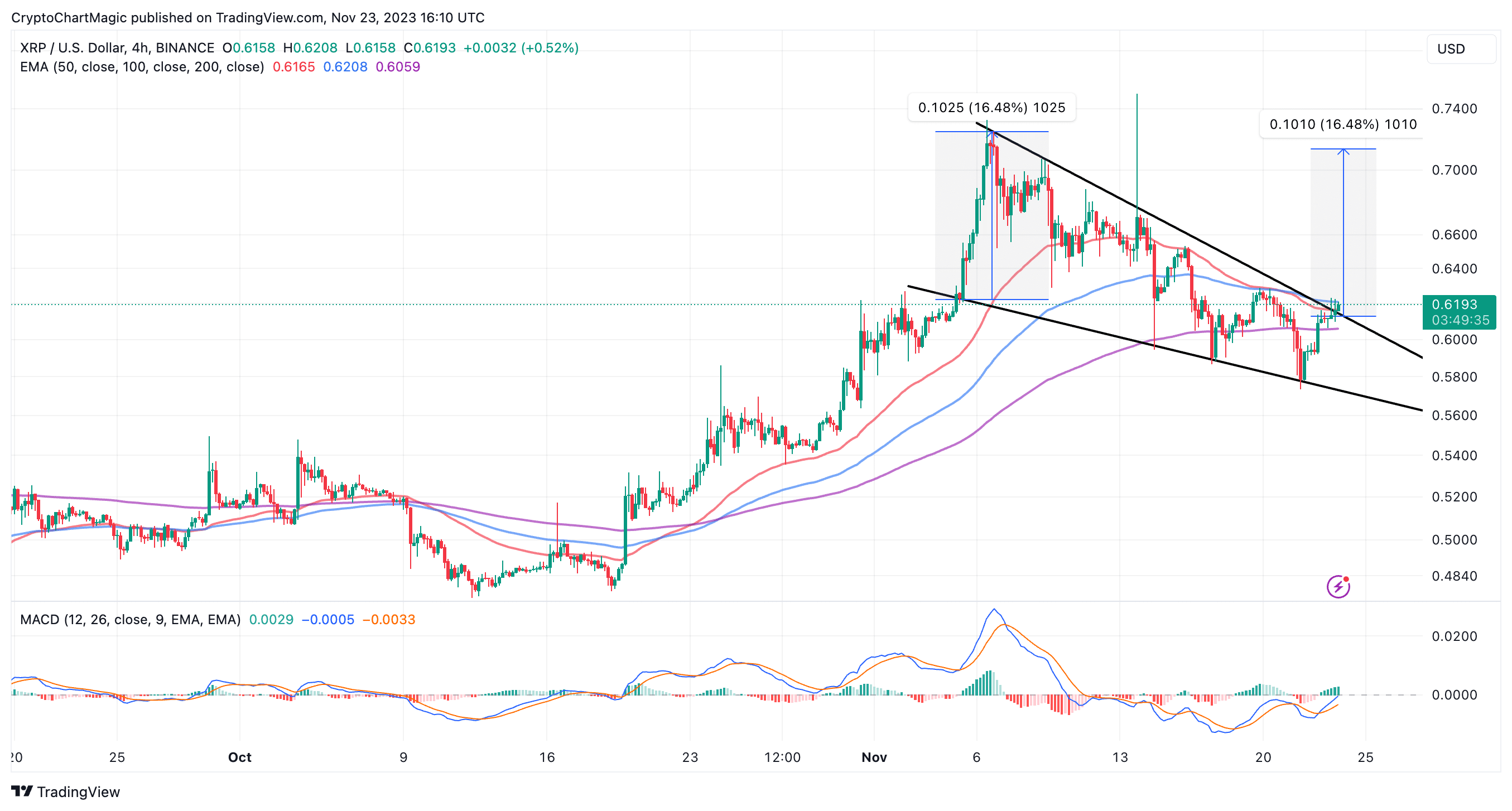 XRPUSD — Ripple Price and Chart — TradingView