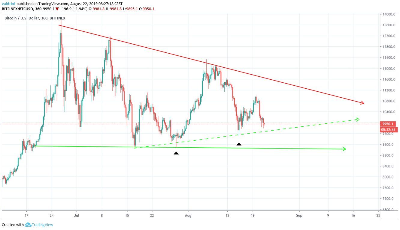 BTC Price Will Rise to $11, by June ! Bitcoin Is Predicted to Gain Momentum by Summer