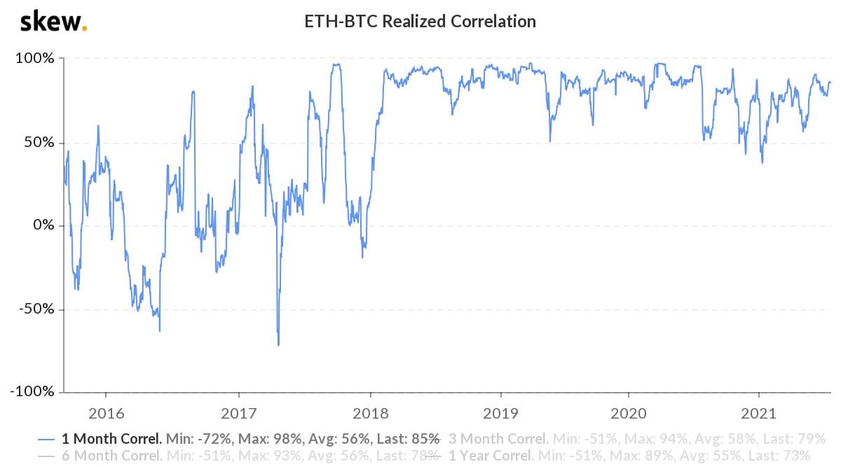 The Investor’s Guide to Crypto Correlation - Blockworks