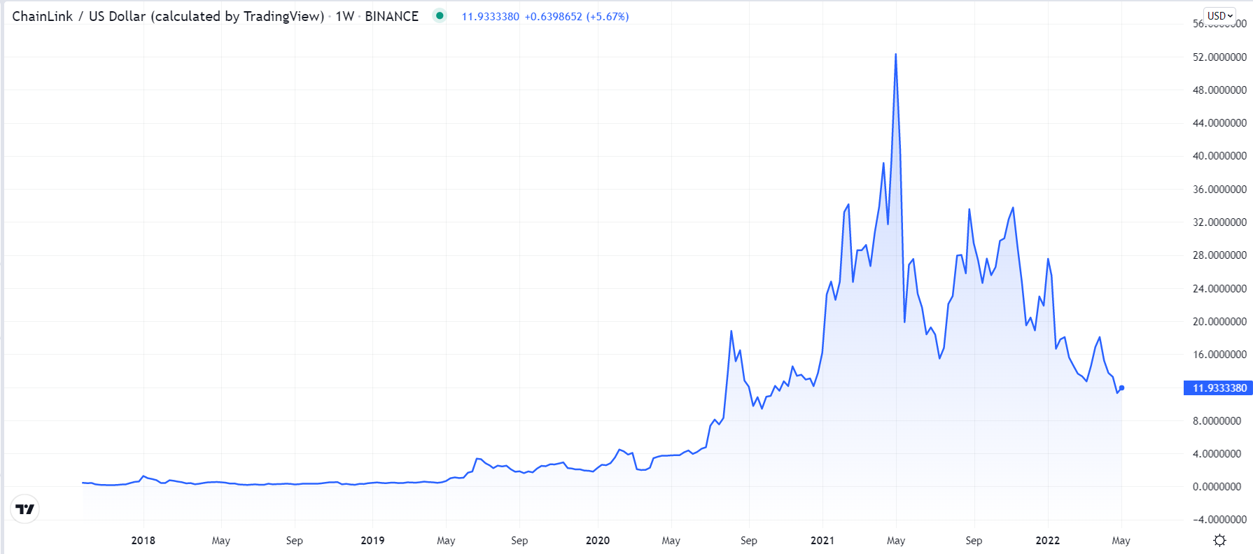 Chainlink price prediction & forecast / - 