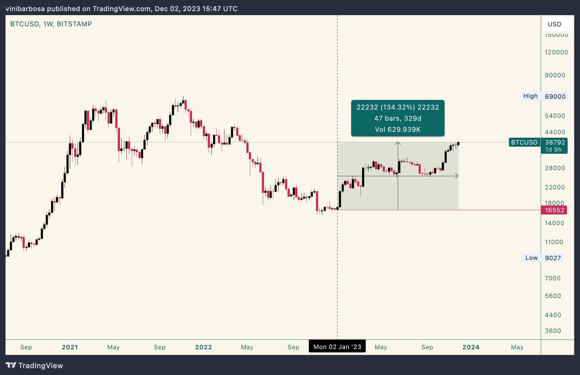 Bitcoin’s price history: to | Bankrate