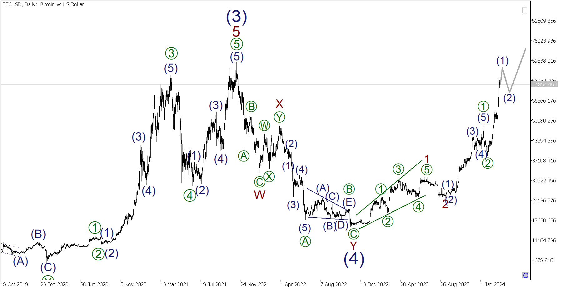 BTC USD — Bitcoin Price and Chart — TradingView