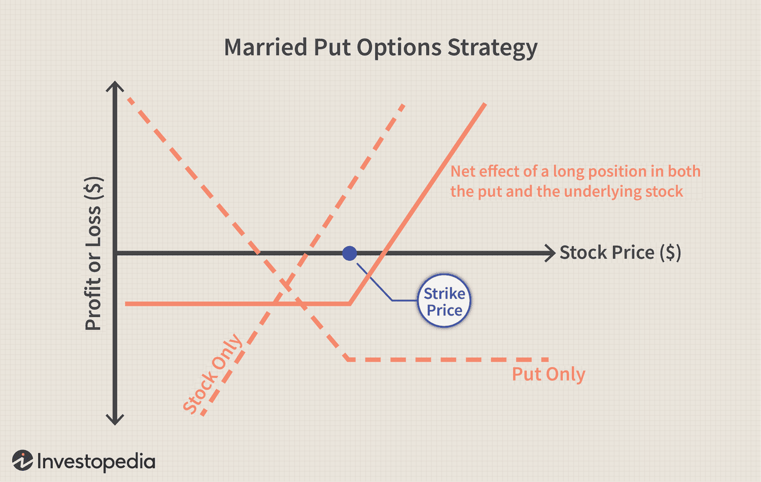 The 3 Best Options Trading Strategies (Most Profitable & Safest)