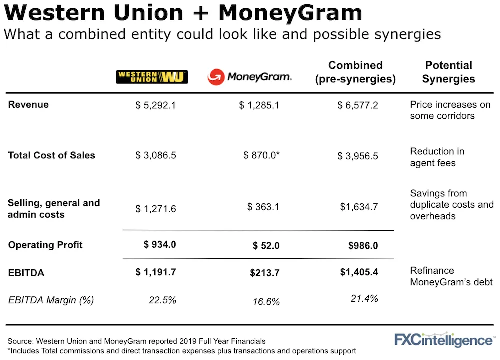 Western Union vs PayPal: Are They Still Cheap?