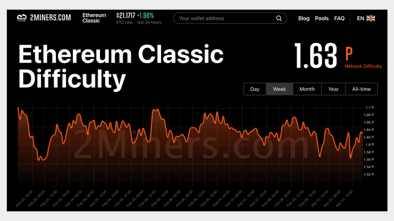 Ethereum Classic ETC Network Hashrate Chart - 2Miners