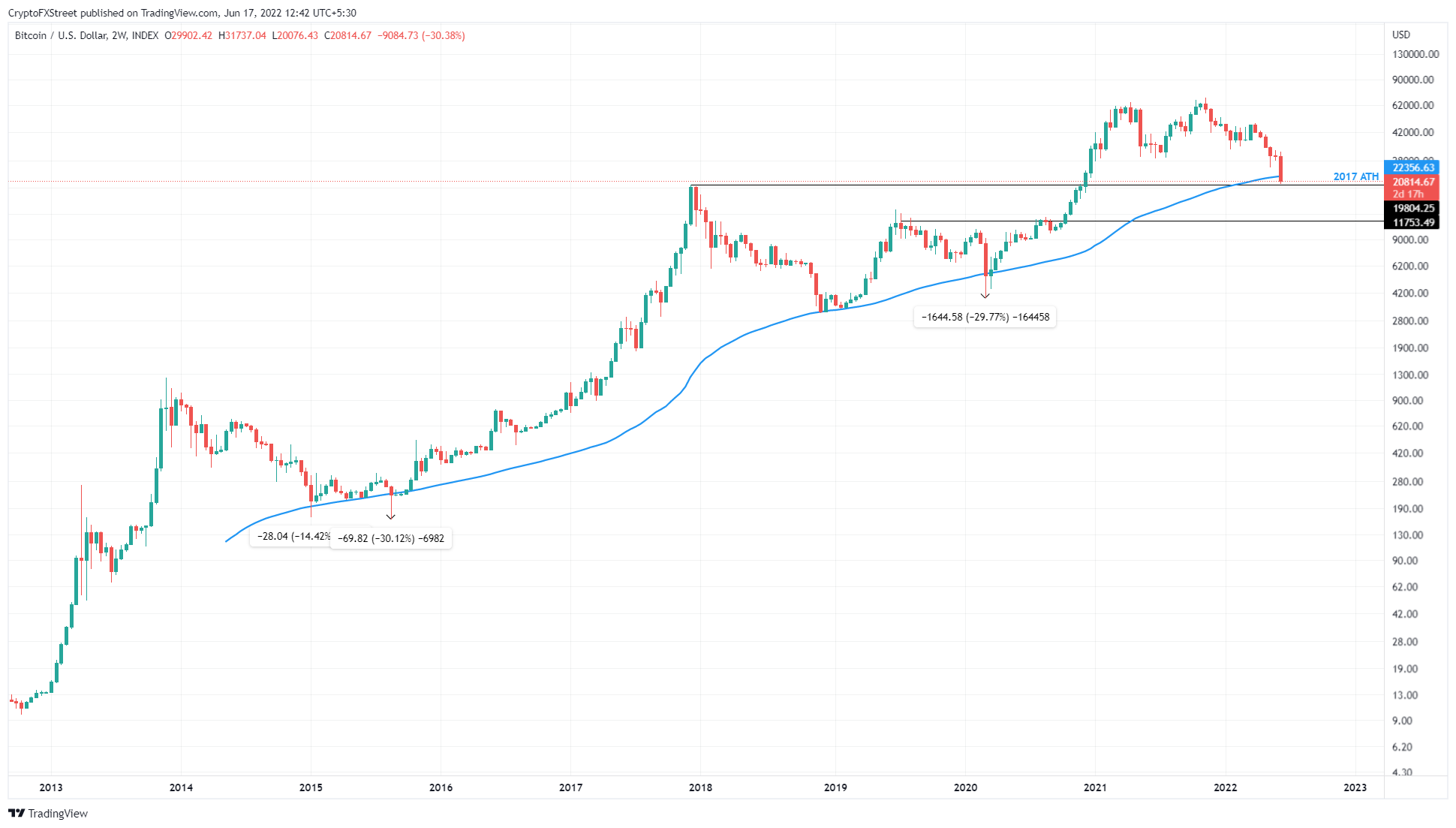 Bitcoin’s week moving average breaks above $30, in market milestone | Bitcoin Insider