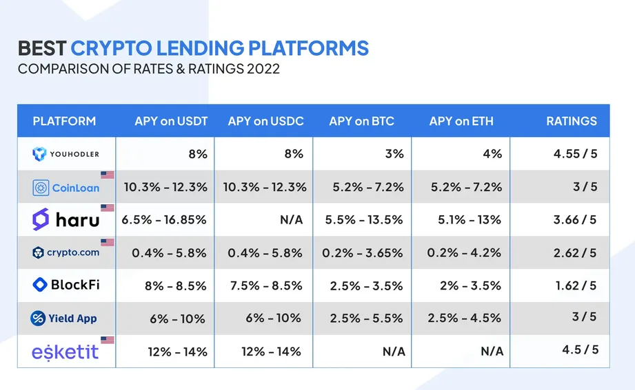 7 Best Crypto Lending Platforms in (Highly Recommended)