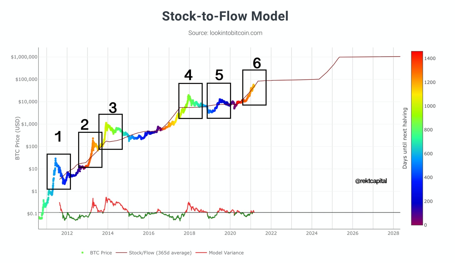 Stock-to-Flow (S2F) Ratio: How It Influences Bitcoin Prices • MEXC Blog