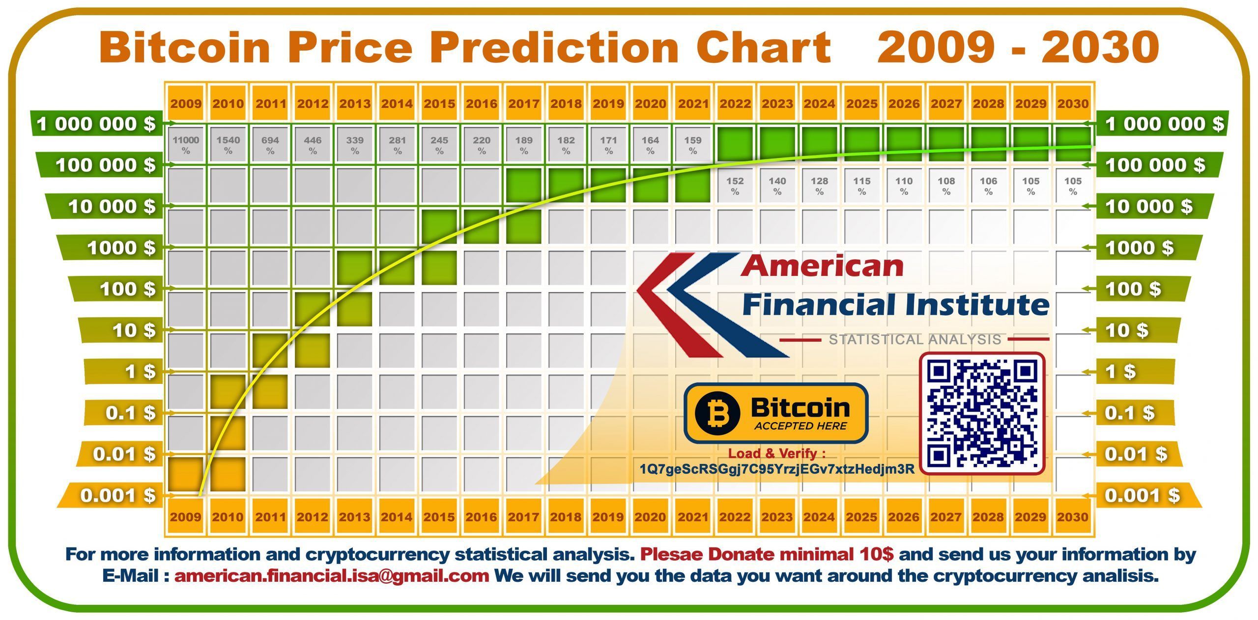 Bitcoin Price in , , , , & Beyond | CoinCodex