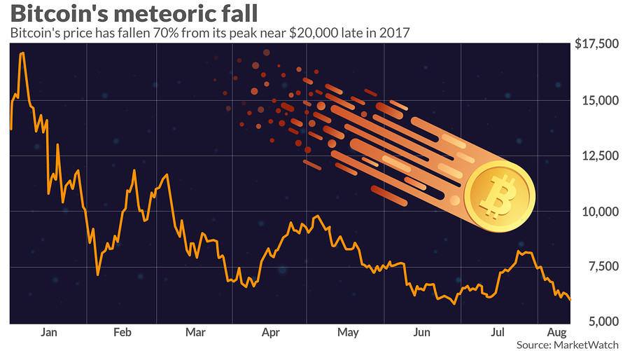 Bitcoin price plunges below $4, mark in new low | Bitcoin | The Guardian