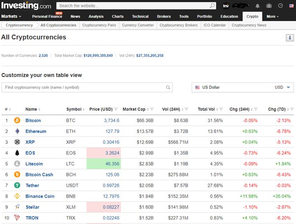 Cryptocurrencies Historical Data | Kaggle