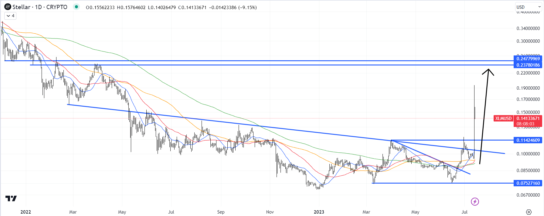 Stellar Price Prediction to | How high will XLM go?