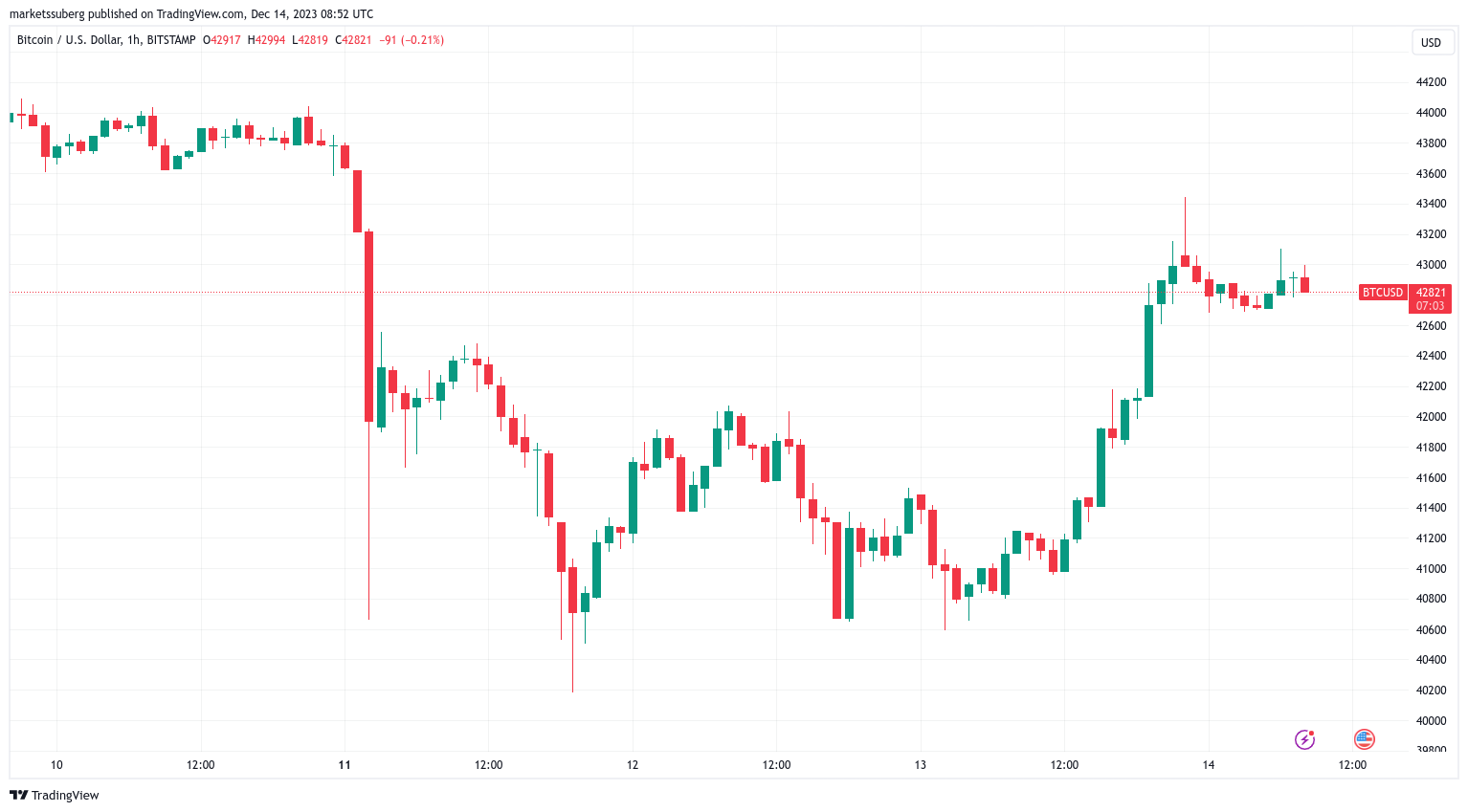 Bitcoin Price History Chart (, to )