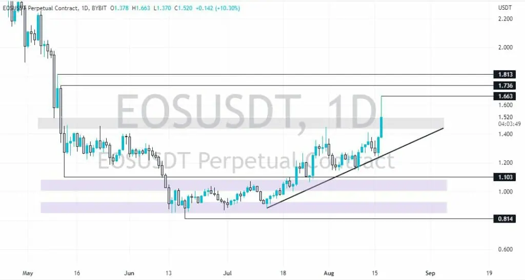 EOS Price Prediction A Good Investment? | Cryptopolitan