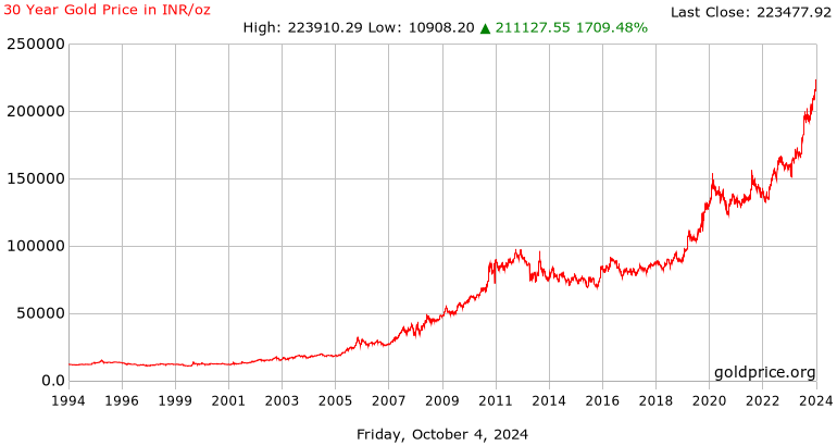 Convert 1 BTG to INR - Bitcoin Gold price in INR | CoinCodex