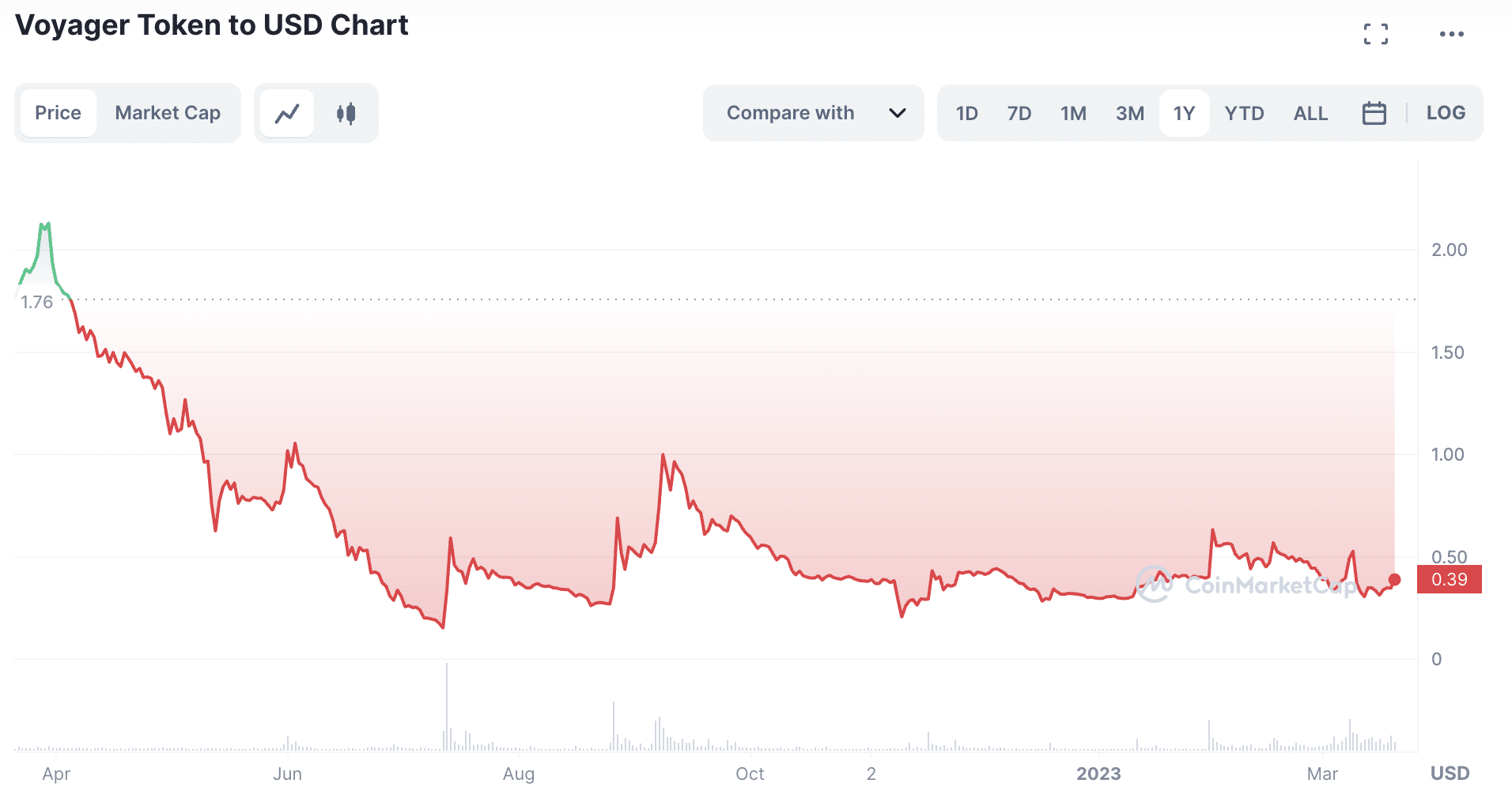 Voyager Token price today, VGX to USD live price, marketcap and chart | CoinMarketCap