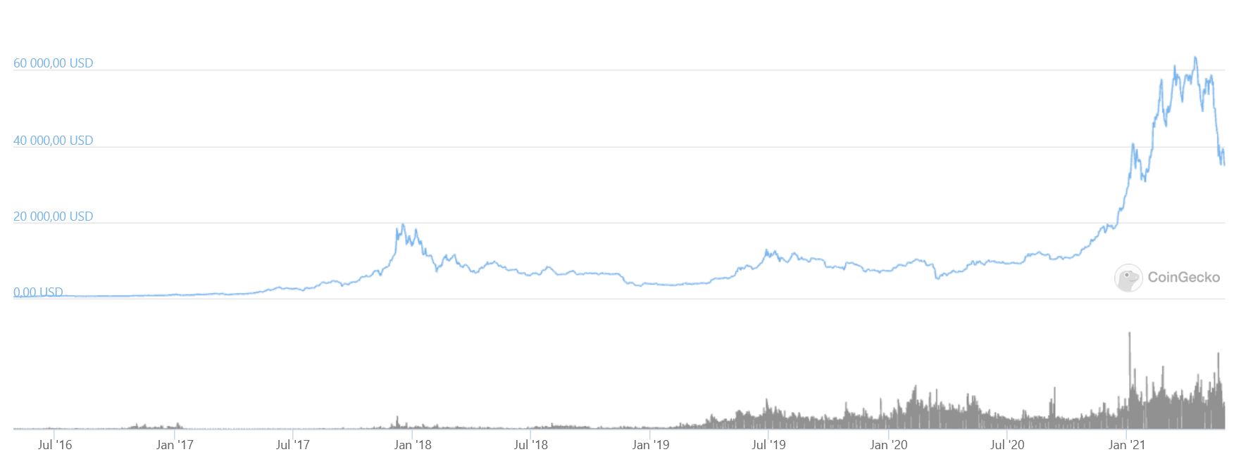 BTC EUR - wykres kursu Bitcoin / euro — TradingView