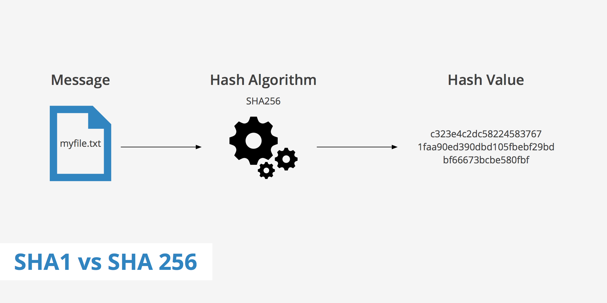 SHA Hash Value Calculator Online - DenCode