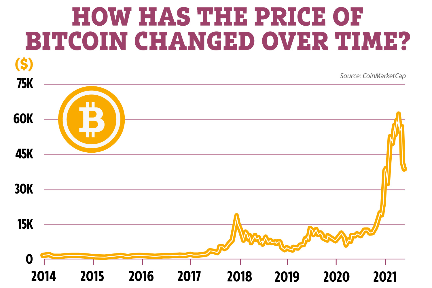 Bitcoin Price | BTC USD | Chart | Bitcoin US-Dollar | Markets Insider