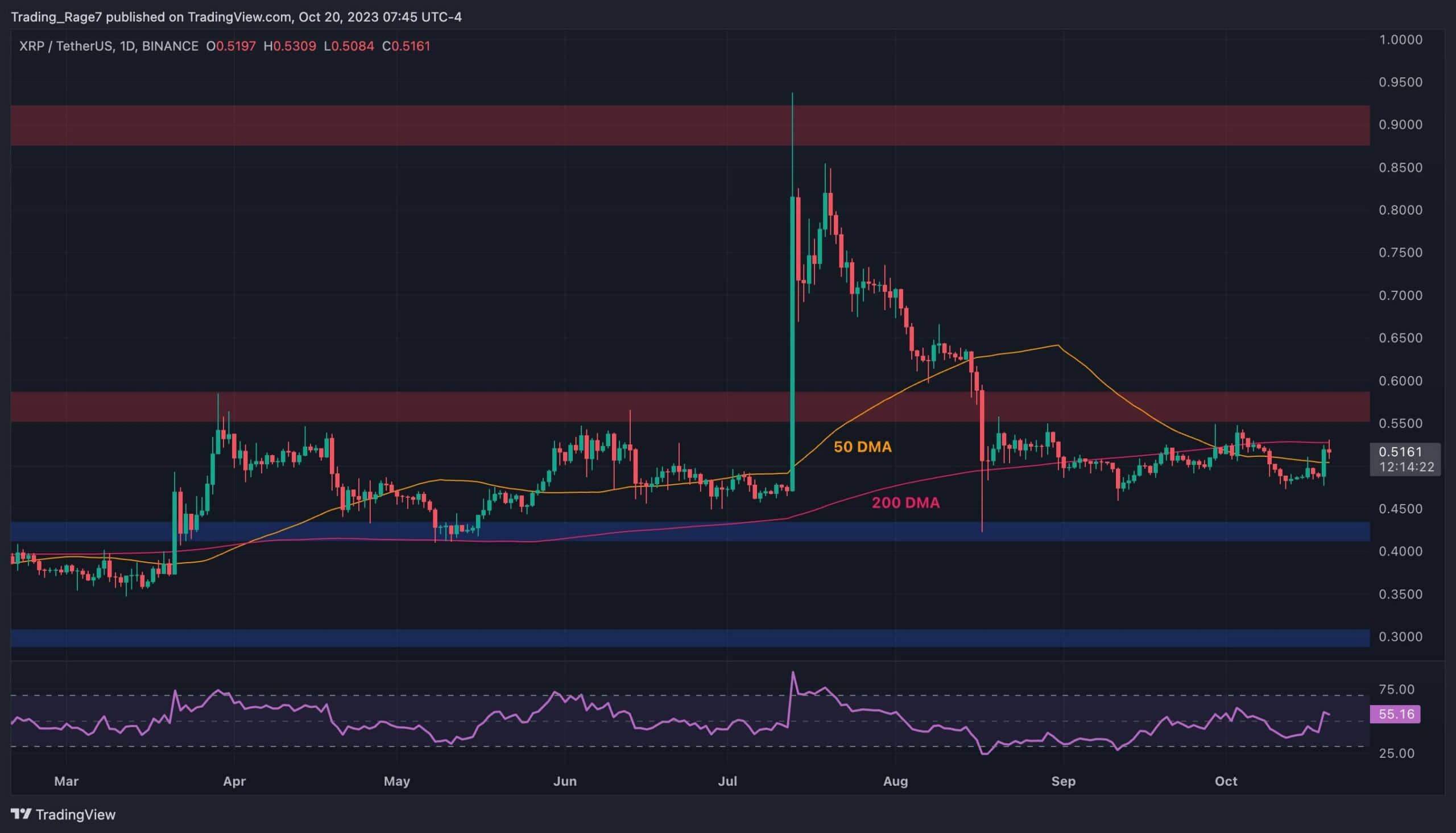 XRP USD (XRP-USD) Price History & Historical Data - Yahoo Finance