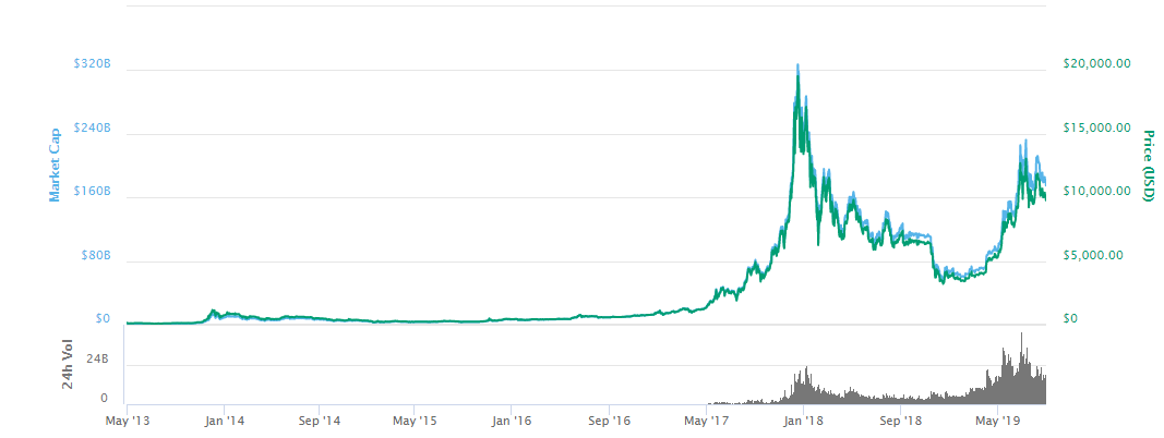 Bitcoin Price in USD Chart