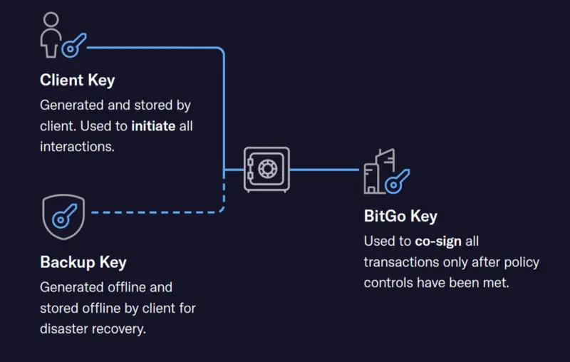 List of 22 Multisig Wallets () - Alchemy