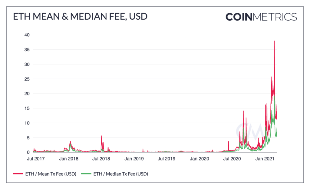 Ethereum Gas tracker ⛽ helpbitcoin.fun