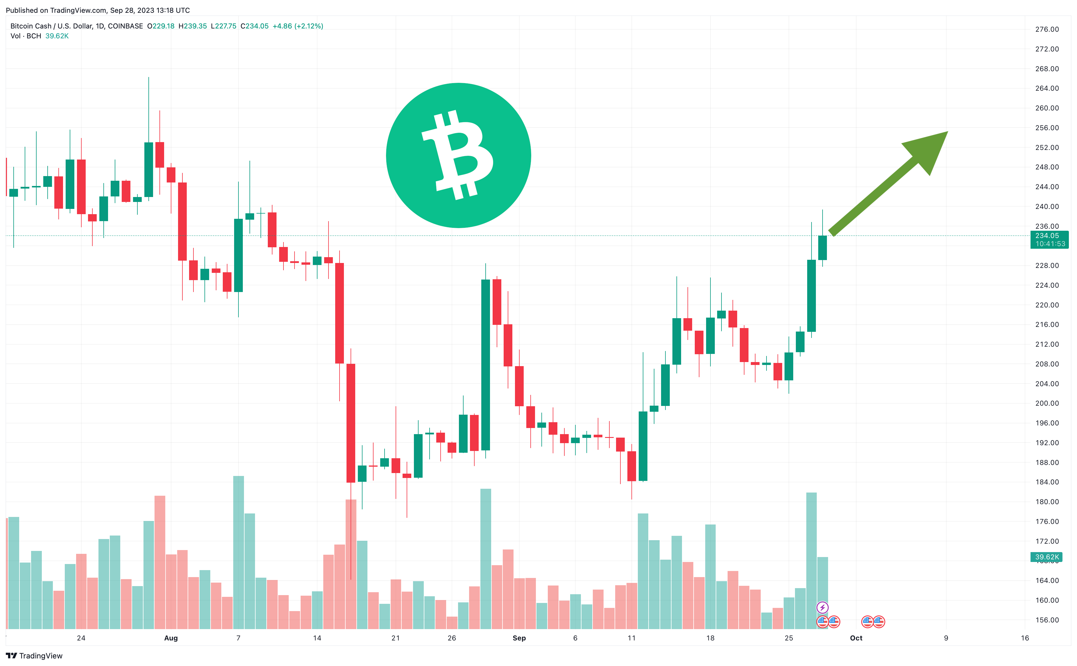 Bitcoin Cash Price Prediction BCH Long-Term Experts Forecasts From to 