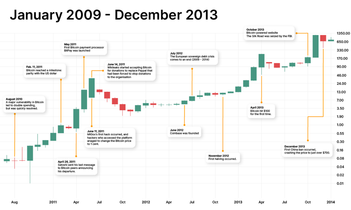 Bitcoin price history Mar 7, | Statista