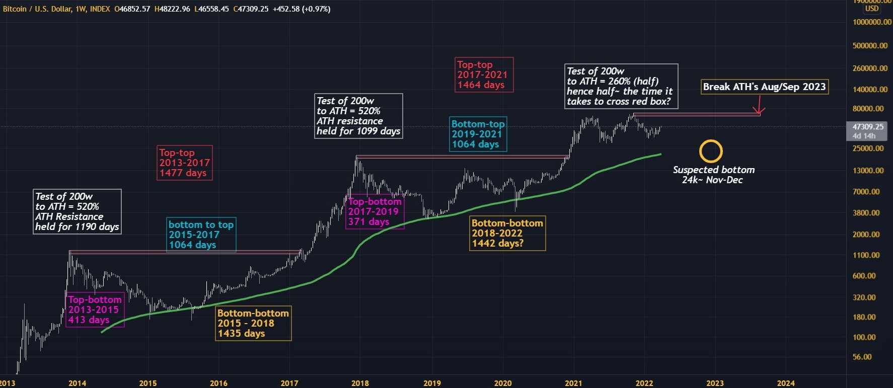 Bitcoin has shot up 50% since the new year, but here’s why new lows are probably still ahead