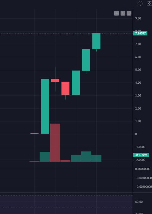 Five Star Coin Pro Price Today Stock FSCP/usd Value Chart