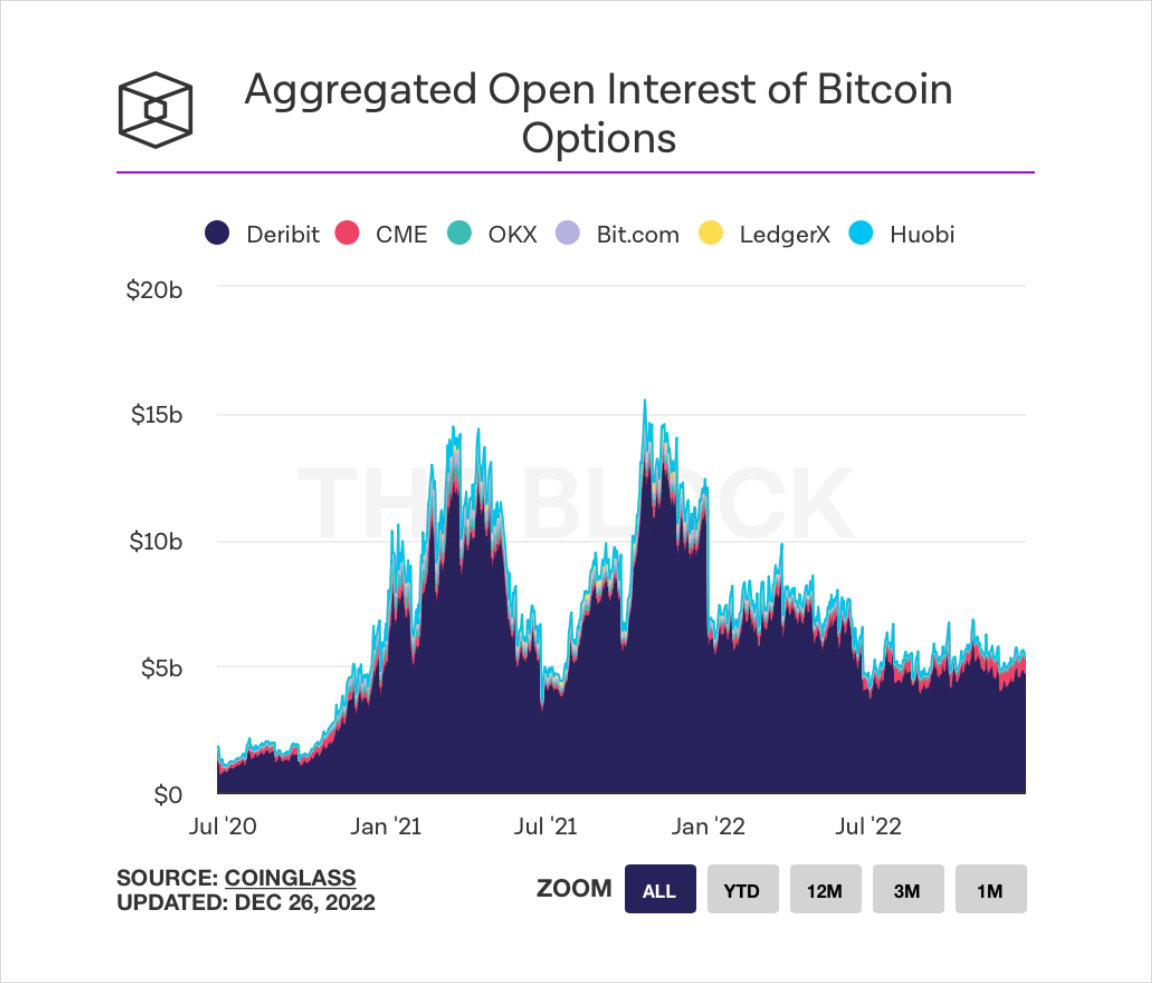 The BTC Options Market Is Bigger Than Its Futures Market