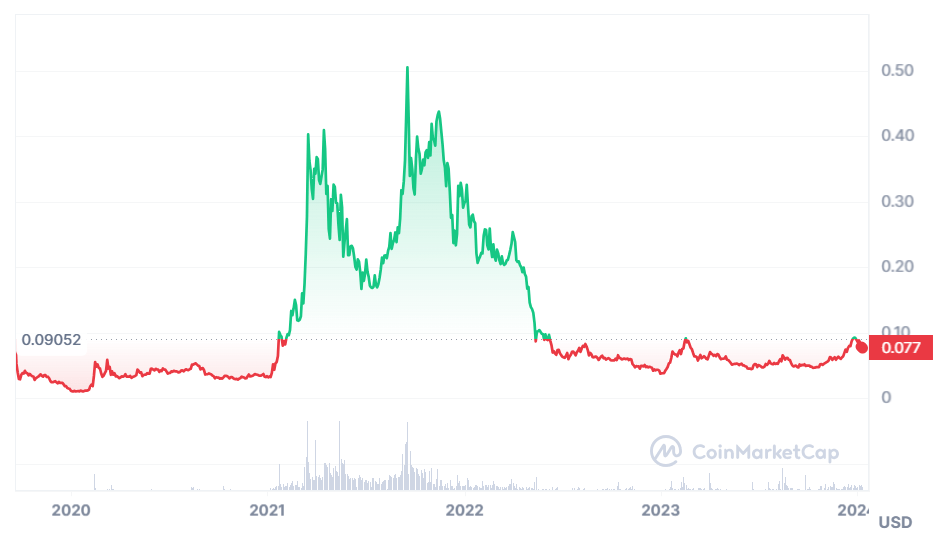 Hedera (HBAR) Price Prediction : , , , , 