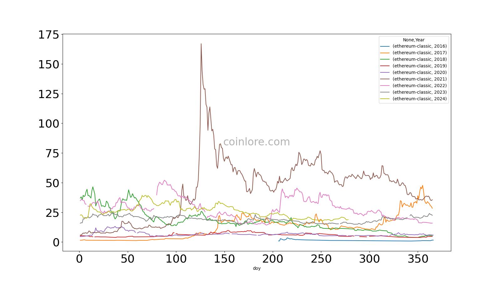 Ethereum’s Price History ( – , $) - GlobalData