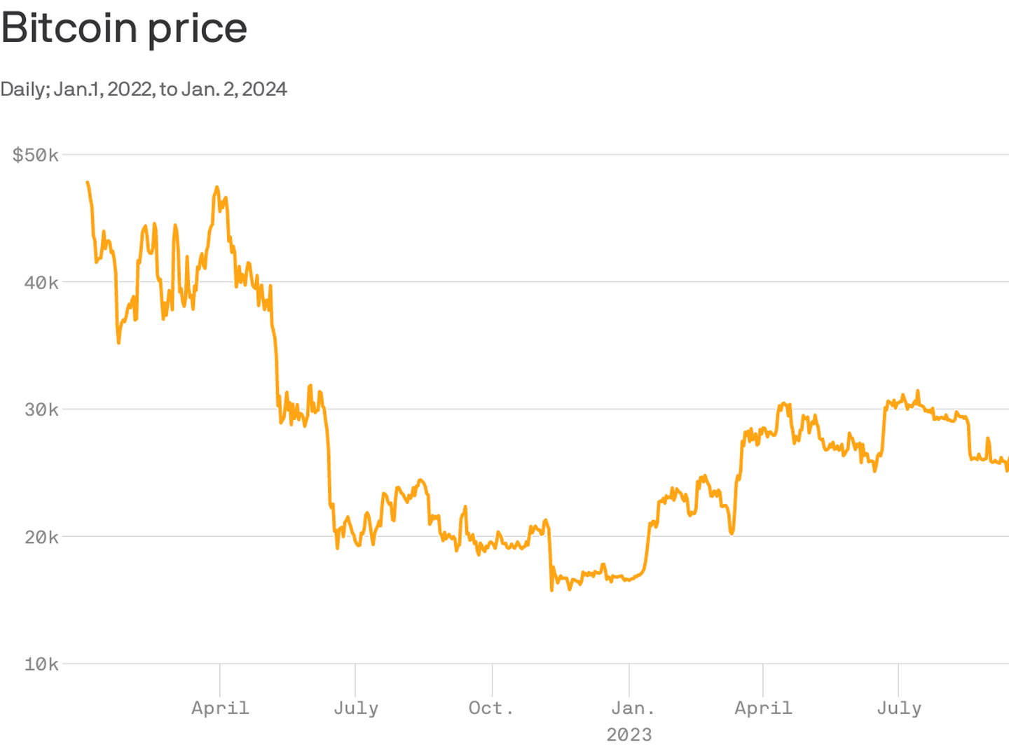 Bitcoin’s price history: to | Bankrate