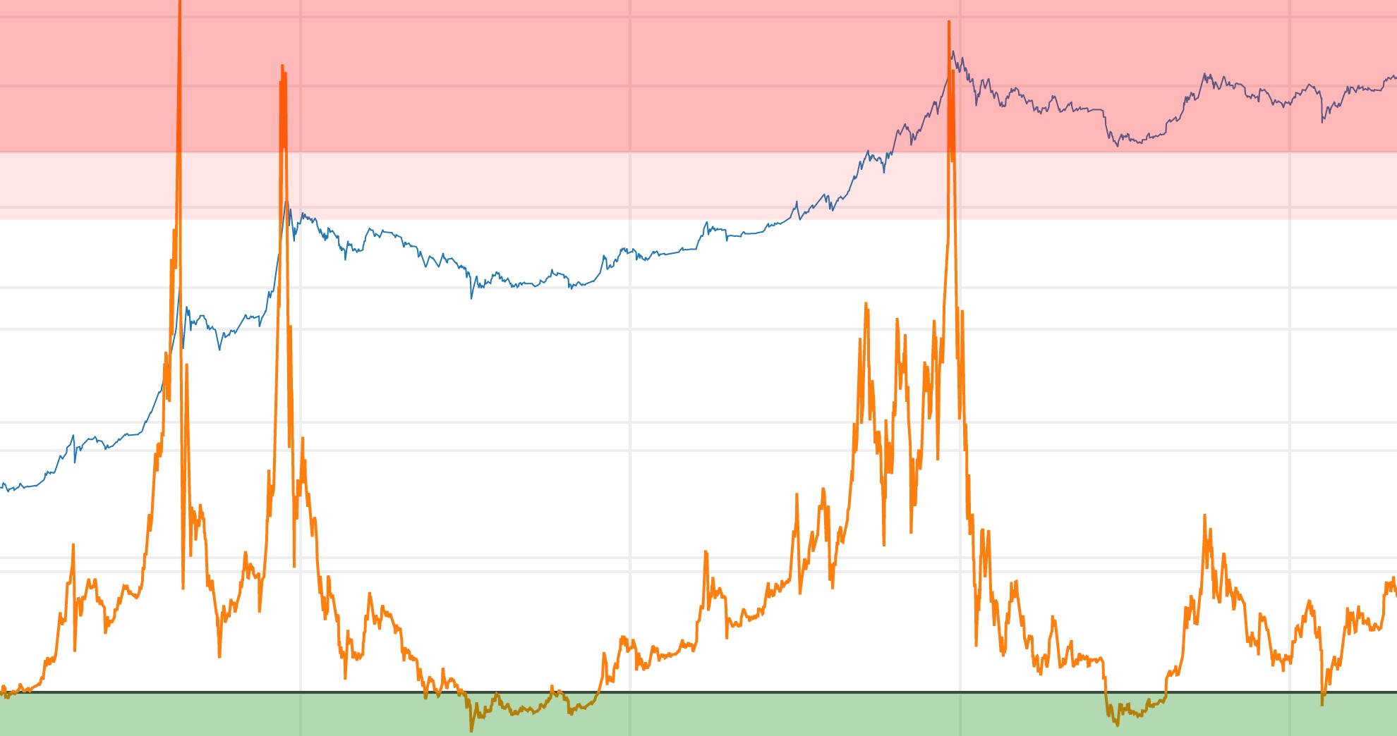 MVRV (Market Value to Realized Value) - Decentrader