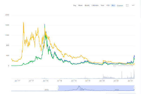 Dash price today, DASH to USD live price, marketcap and chart | CoinMarketCap