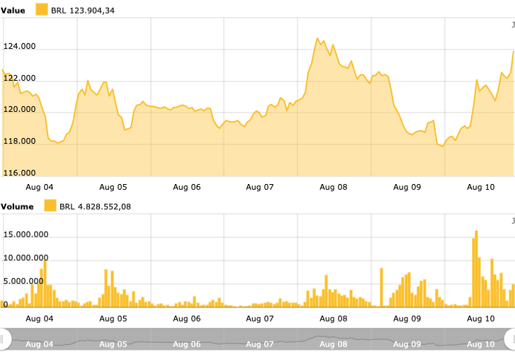 DCRBTC Charts and Quotes — TradingView