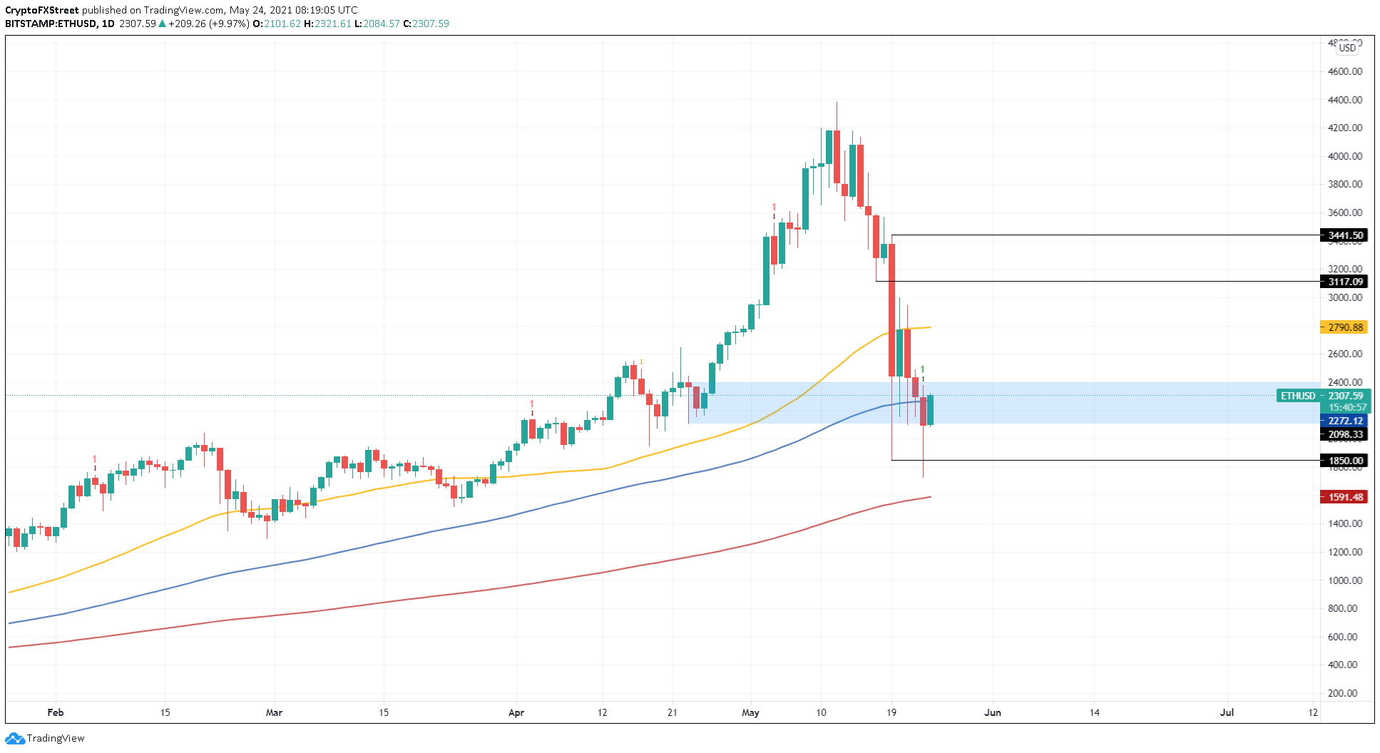 ETHGBP Ethereum British Pound - Currency Exchange Rate Live Price Chart