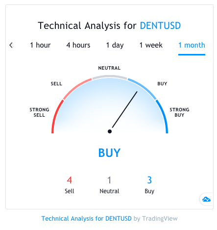 DENT ($) - Dent Price Chart, Value, News, Market Cap | CoinFi