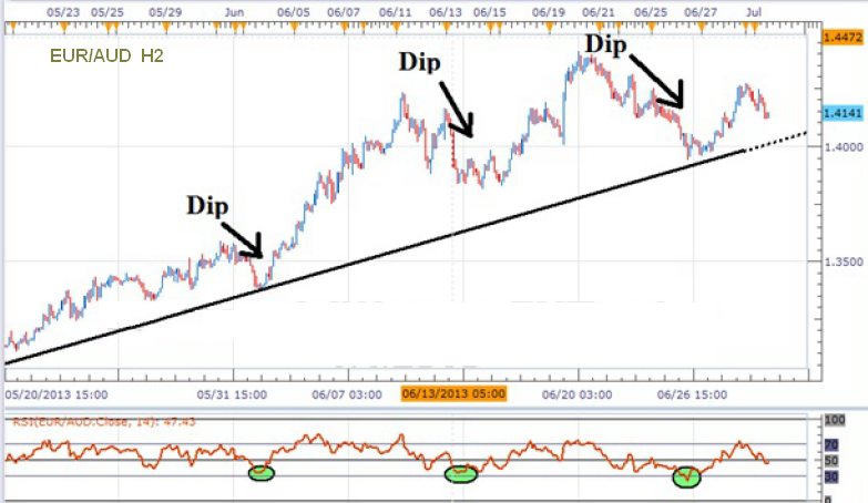 Buy The Dip Sell The Rip: How To Make Money? (Updated )