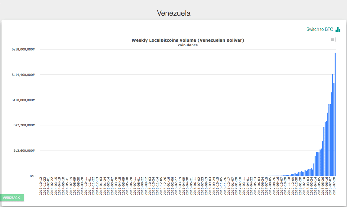 Bitcoin Price in Venezuelan Sovereign Bolivar (Live BTC/VES)