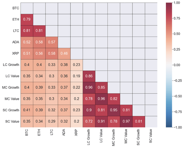 Correlations between Cryptocoins