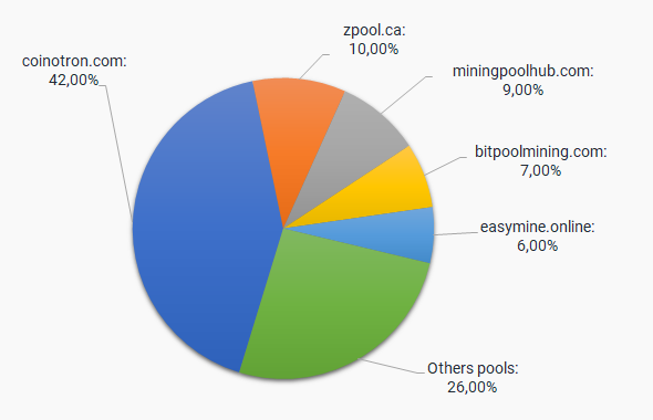 Top Platforms To Mine coin (42) With User Reviews